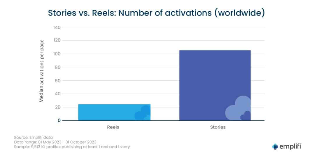 2023 social video analysis: Instagram Reels outperformed all other video content