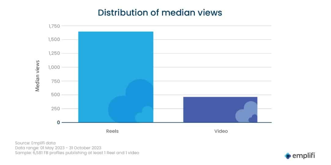 2023 social video analysis: Instagram Reels outperformed all other video content