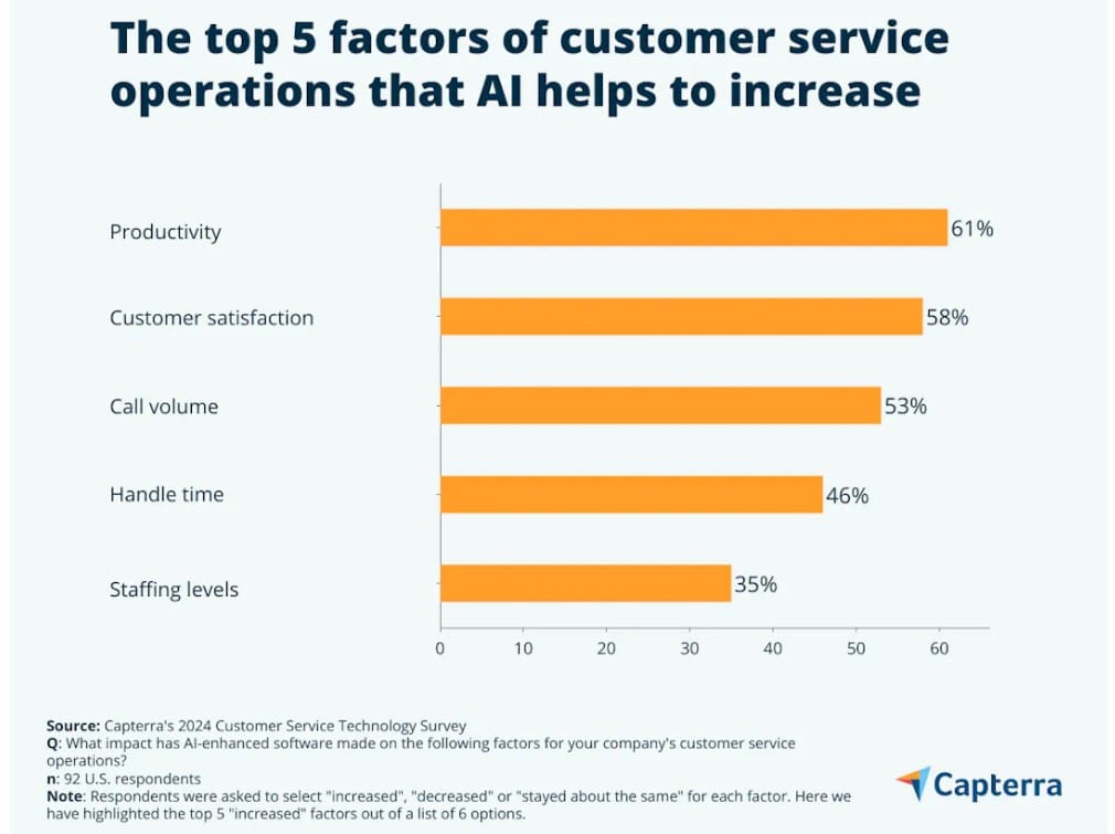AI customer service